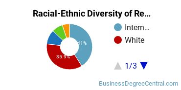 Racial-ethnic diversity of Real Estate majors at Johns Hopkins University