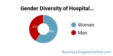 Johnson & Wales University-Charlotte gender breakdown of Hospitality Management Bachelor's degree recipients