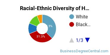 Racial-Ethnic Diversity of Hotel/Motel Administration/Management Majors at Johnson & Wales University - Charlotte