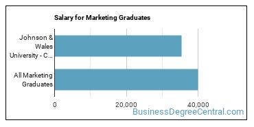 Median earnings by years after graduation for Marketing at Johnson & Wales University-Charlotte