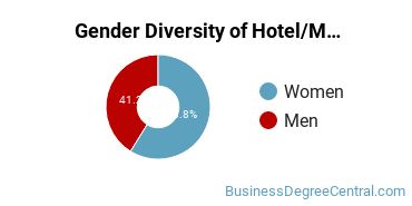 JWU Denver Gender Breakdown of Hotel/Motel Administration/Management Bachelor's Degree Grads