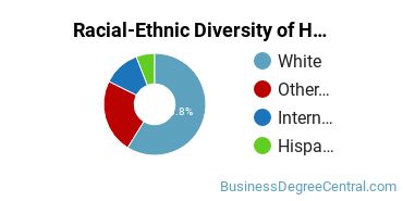 Racial-Ethnic Diversity of Hotel/Motel Administration/Management Majors at Johnson & Wales University - Denver