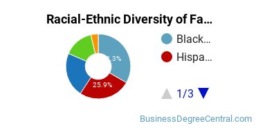 Racial-Ethnic Diversity of Fashion Merchandising Majors at Johnson & Wales University - North Miami