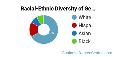 Racial-Ethnic Diversity of General Hospitality Administration/Management Majors at Johnson & Wales University - Online