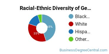 Racial-Ethnic Diversity of General Human Resources Management/Personnel Administration Majors at Johnson & Wales University - Online