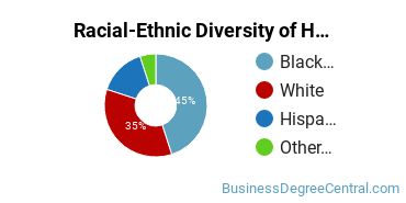 Racial-ethnic diversity of Human Resource Management majors at Johnson & Wales University-Online