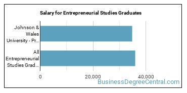 Median earnings by years after graduation for Entrepreneurial Studies at Johnson & Wales University-Providence