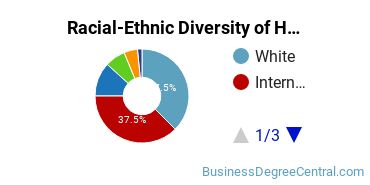 Racial-Ethnic Diversity of Hotel/Motel Administration/Management Majors at Johnson & Wales University - Providence