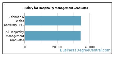 Median earnings by years after graduation for Hospitality Management at Johnson & Wales University-Providence