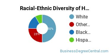 Racial-ethnic diversity of Human Resource Management majors at Johnson & Wales University-Providence