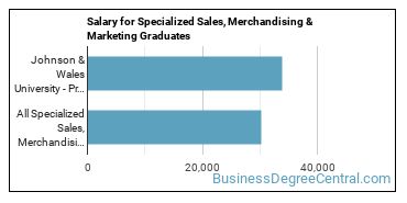 Median earnings by years after graduation for Specialized Sales at Johnson & Wales University-Providence
