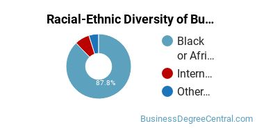 Racial-ethnic diversity of Business Administration & Management majors at Johnson C Smith University