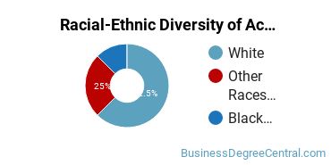 Racial-Ethnic Diversity of Accounting and Finance Majors at Johnston Community College