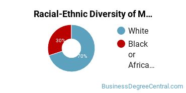 Racial-Ethnic Diversity of Marketing/Marketing Management, General Majors at Jones County Junior College
