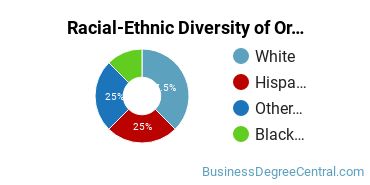 Racial-Ethnic Diversity of Organizational Leadership Majors at Judson University