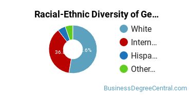 Racial-Ethnic Diversity of General Business/Commerce Majors at Juniata College