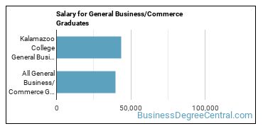 Median earnings by years after graduation for Business & Commerce at Kalamazoo College