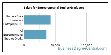 Median earnings by years after graduation for Entrepreneurial Studies at Kansas State University