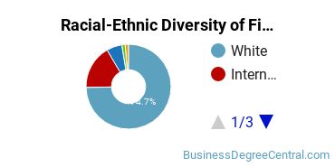 Racial-Ethnic Diversity of Finance Majors at Kansas State University