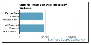 Median earnings by years after graduation for Finance & Financial Management at Kansas State University