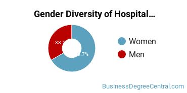 Kansas State University gender breakdown of Hospitality Management Master's degree recipients