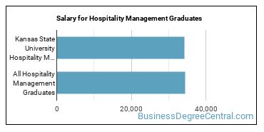Median earnings by years after graduation for Hospitality Management at Kansas State University