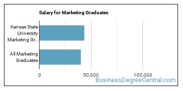 Median earnings by years after graduation for Marketing at Kansas State University