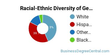Racial-Ethnic Diversity of General Business Administration and Management Majors at Kansas Wesleyan University