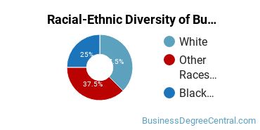 Racial-Ethnic Diversity of Business Administration & Management Majors at Kaplan University-Indianapolis