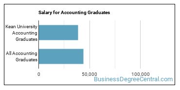 Median earnings by years after graduation for Accounting at Kean University