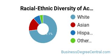 Racial-Ethnic Diversity of Accounting Technology/Technician and Bookkeeping Majors at Kellogg Community College