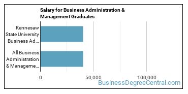 Median earnings by years after graduation for Business Administration & Management at Kennesaw State University