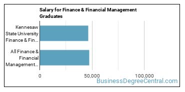 Median earnings by years after graduation for Finance & Financial Management at Kennesaw State University