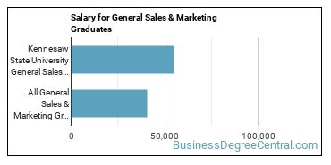 Median earnings by years after graduation for General Sales & Marketing at Kennesaw State University