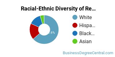 Racial-Ethnic Diversity of Restaurant/Food Services Management Majors at Kennesaw State University