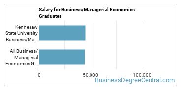 Median earnings by years after graduation for Managerial Economics at Kennesaw State University