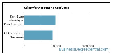 Median earnings by years after graduation for Accounting at Kent State University at Kent