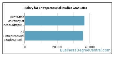 Median earnings by years after graduation for Entrepreneurial Studies at Kent State University at Kent