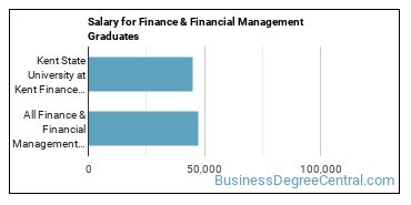 Median earnings by years after graduation for Finance & Financial Management at Kent State University at Kent