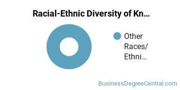 Racial-Ethnic Diversity of Knowledge Management Majors at Kent State University at Kent
