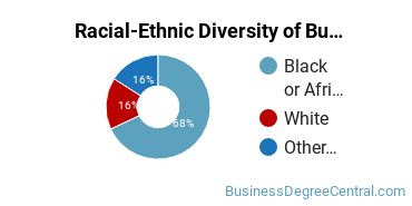 Racial-ethnic diversity of Business Administration & Management majors at Kentucky State University