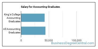 Median earnings by years after graduation for Accounting at King's College
