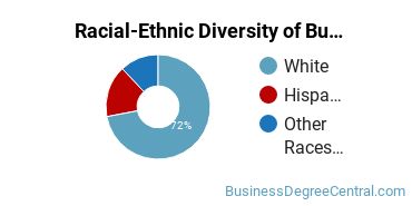 Racial-ethnic diversity of Business Administration & Management majors at Klamath Community College