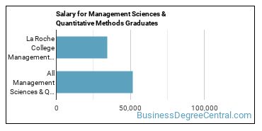 Median earnings by years after graduation for Management Sciences & Methods at La Roche University