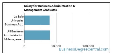 Median earnings by years after graduation for Business Administration & Management at La Salle University