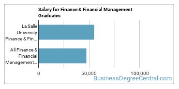 Median earnings by years after graduation for Finance & Financial Management at La Salle University