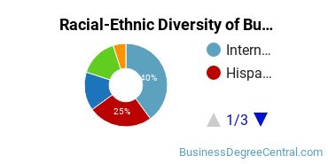 Racial-ethnic diversity of Business Administration & Management majors at La Sierra University