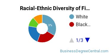 Racial-Ethnic Diversity of Finance Majors at La Sierra University