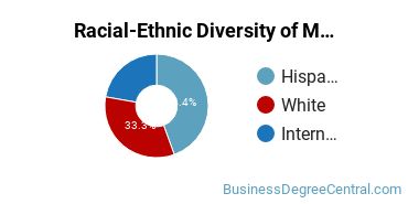 Racial-Ethnic Diversity of Marketing/Marketing Management, General Majors at La Sierra University