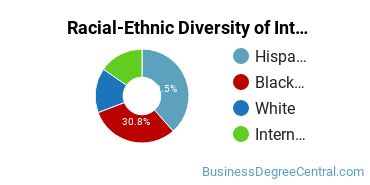 Racial-Ethnic Diversity of Interior Design Management Majors at Lackawanna College